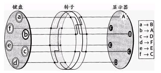 Enigma密码机构造图