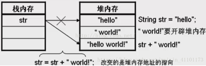 String内存图